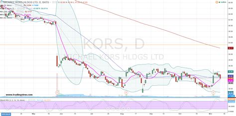 bourse michael kors|michael kors stock chart.